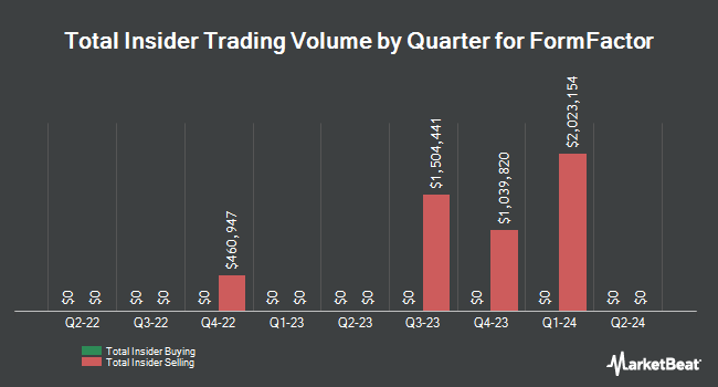 Insider Buying and Selling by Quarter for FormFactor (NASDAQ:FORM)