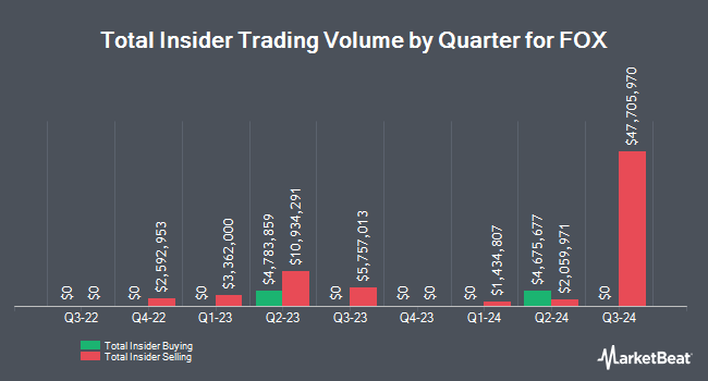 Insider Buying and Selling by Quarter for FOX (NASDAQ:FOX)