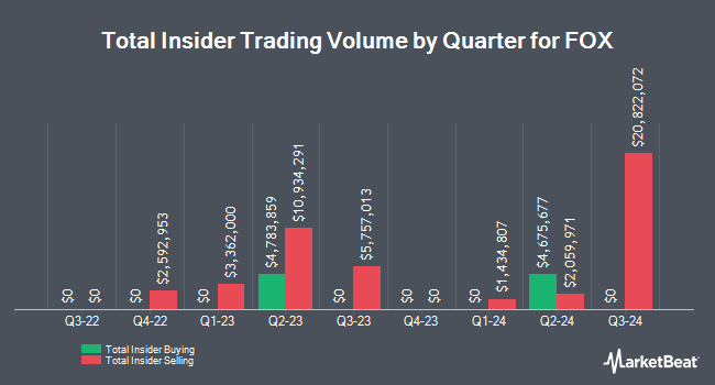 Insider Buying and Selling by Quarter for FOX (NASDAQ:FOXA)