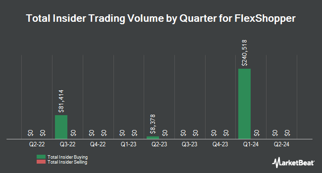 Insider Buying and Selling by Quarter for FlexShopper (NASDAQ:FPAY)