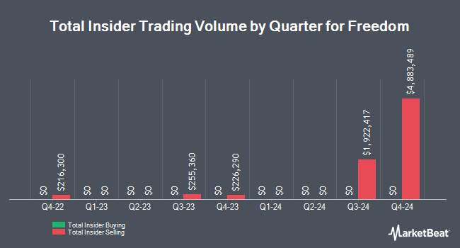 Insider Buying and Selling by Quarter for Freedom (NASDAQ:FRHC)