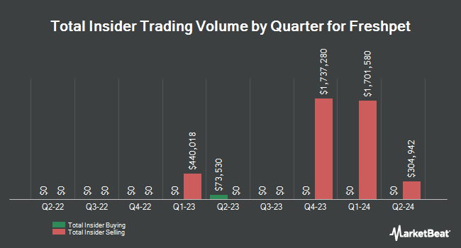 Insider Buying and Selling by Quarter for Freshpet (NASDAQ:FRPT)