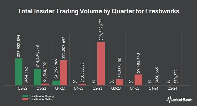 Insider Buying and Selling by Quarter for Freshworks (NASDAQ:FRSH)