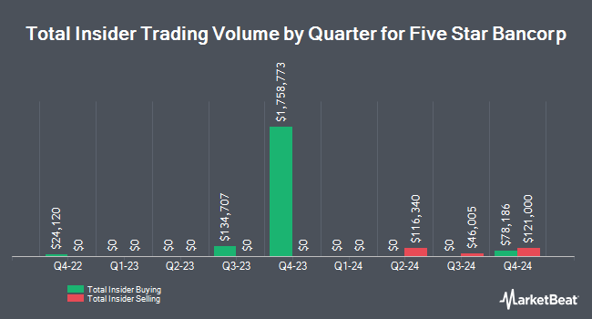 Insider Buying and Selling by Quarter for Five Star Bancorp (NASDAQ:FSBC)