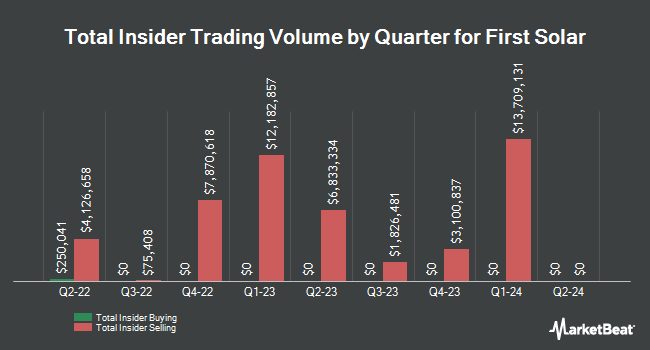 Insider Buying and Selling by Quarter for First Solar (NASDAQ:FSLR)
