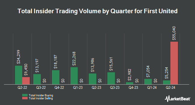 Insider Buying and Selling by Quarter for First United (NASDAQ:FUNC)