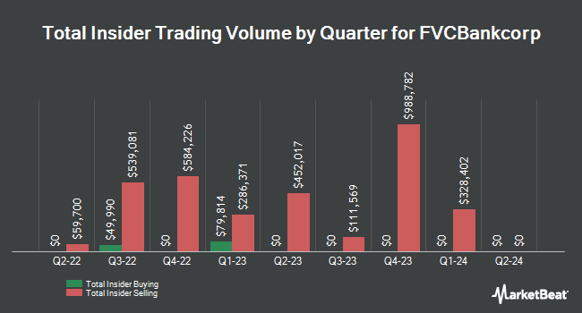 Insider Buying and Selling by Quarter for FVCBankcorp (NASDAQ:FVCB)