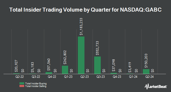 Insider Trades by Quarter for German American Bancorp (NASDAQ:GABC)