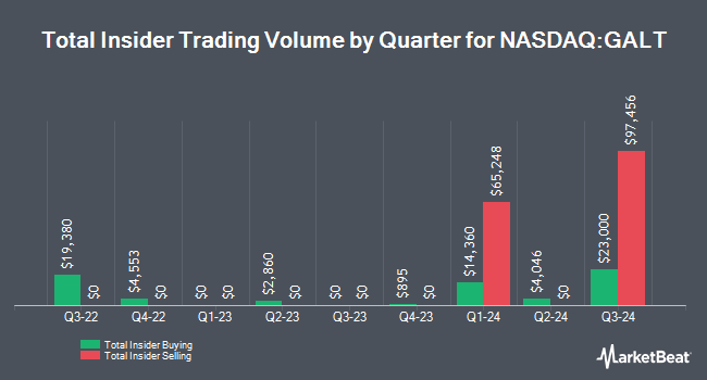 Insider Buying and Selling by Quarter for Galectin Therapeutics (NASDAQ:GALT)