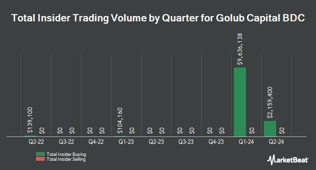 Insider Buying and Selling by Quarter for Golub Capital BDC (NASDAQ:GBDC)