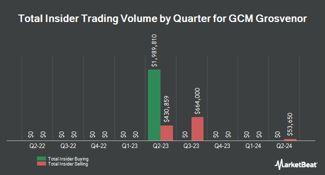 Insider Buying and Selling by Quarter for GCM Grosvenor (NASDAQ:GCMG)