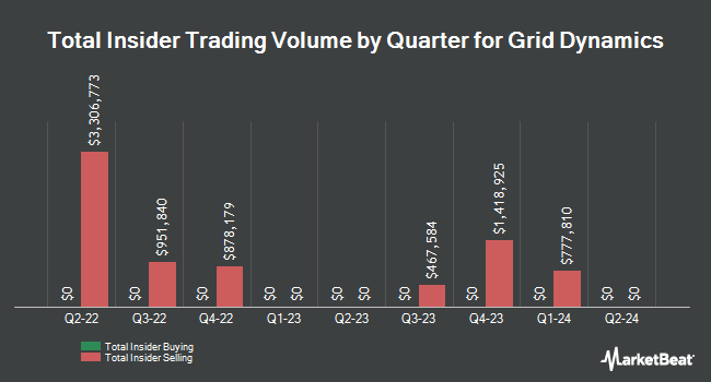 Insider Buying and Selling by Quarter for Grid Dynamics (NASDAQ:GDYN)