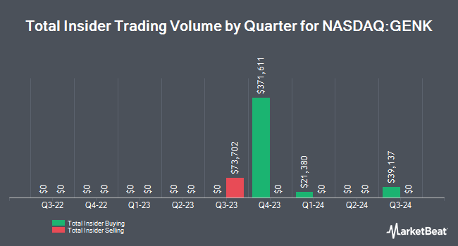 Insider Buying and Selling by Quarter for GEN Restaurant Group (NASDAQ:GENK)