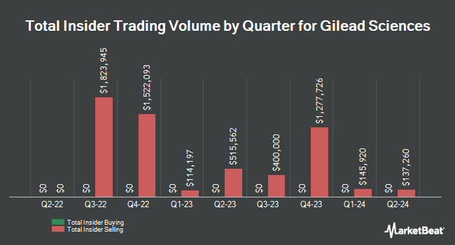 Insider Buying and Selling by Quarter for Gilead Sciences (NASDAQ:GILD)