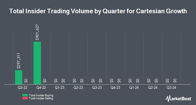 Insider Buying and Selling by Quarter for Cartesian Growth (NASDAQ:GLBL)