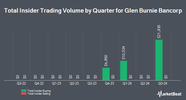 Insider Buying and Selling by Quarter for Glen Burnie Bancorp (NASDAQ:GLBZ)