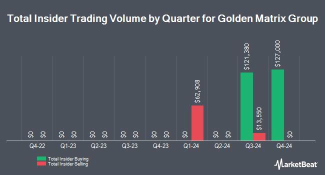 Insider Buying and Selling by Quarter for Golden Matrix Group (NASDAQ:GMGI)