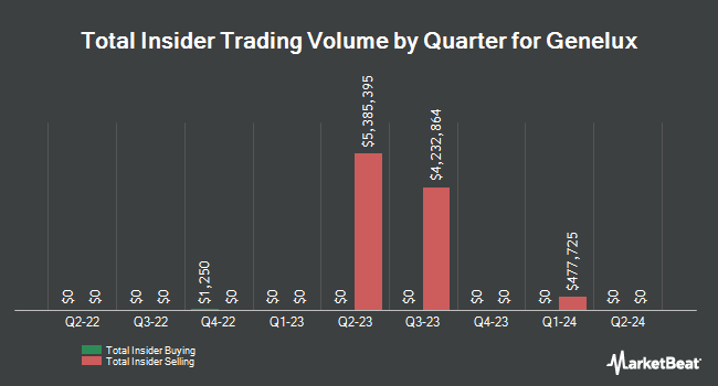 Insider Buying and Selling by Quarter for Genelux (NASDAQ:GNLX)