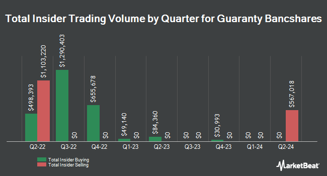 Insider Buying and Selling by Quarter for Guaranty Bancshares (NASDAQ:GNTY)