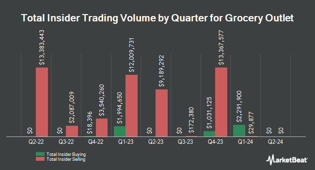 Insider Buying and Selling by Quarter for Grocery Outlet (NASDAQ:GO)