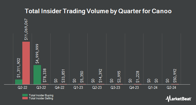 Insider Buying and Selling by Quarter for Canoo (NASDAQ:GOEV)