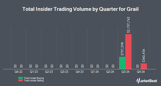 Insider Buying and Selling by Quarter for Grail (NASDAQ:GRAL)