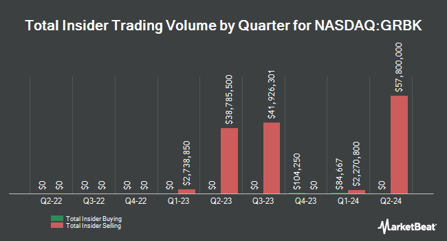 Insider Buying and Selling by Quarter for Green Brick Partners (NASDAQ:GRBK)