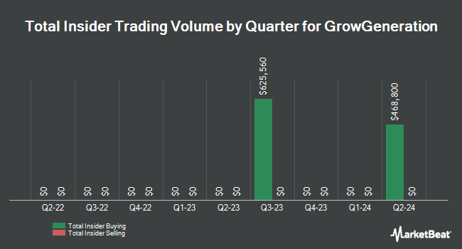 Insider Buying and Selling by Quarter for GrowGeneration (NASDAQ:GRWG)