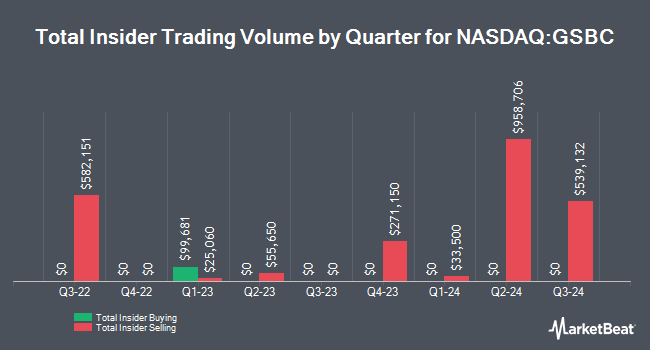 Insider Buying and Selling by Quarter for Great Southern Bancorp (NASDAQ:GSBC)