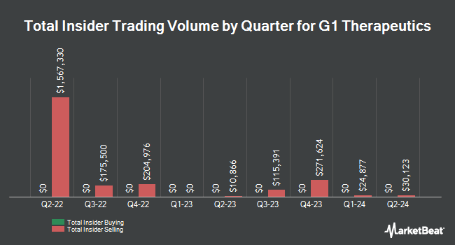 Insider Buying and Selling by Quarter for G1 Therapeutics (NASDAQ:GTHX)