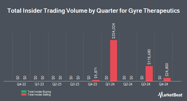 Insider Buying and Selling by Quarter for Gyre Therapeutics (NASDAQ:GYRE)