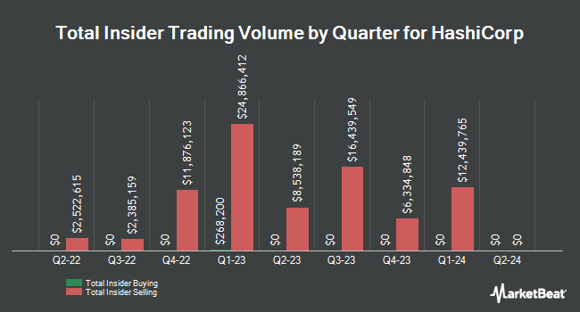 Insider Buying and Selling by Quarter for HashiCorp (NASDAQ:HCP)