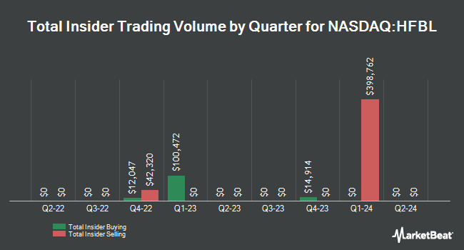 Insider Buying and Selling by Quarter for Home Federal Bancorp, Inc. of Louisiana (NASDAQ:HFBL)