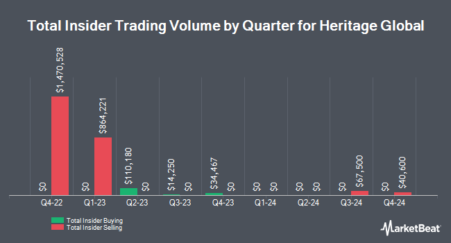 Insider Buying and Selling by Quarter for Heritage Global (NASDAQ:HGBL)