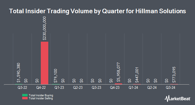 Insider Buying and Selling by Quarter for Hillman Solutions (NASDAQ:HLMN)