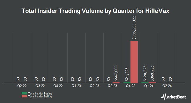 Insider Buying and Selling by Quarter for HilleVax (NASDAQ:HLVX)