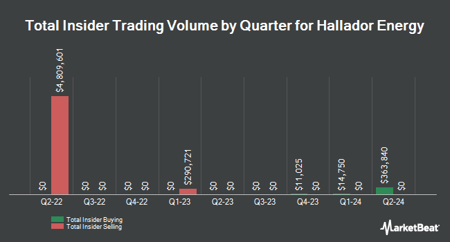 Insider Buying and Selling by Quarter for Hallador Energy (NASDAQ:HNRG)