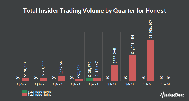 Insider Buying and Selling by Quarter for Honest (NASDAQ:HNST)