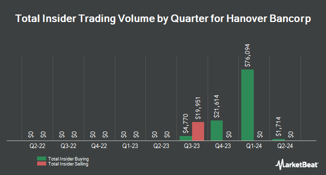 Insider Buying and Selling by Quarter for Hanover Bancorp (NASDAQ:HNVR)