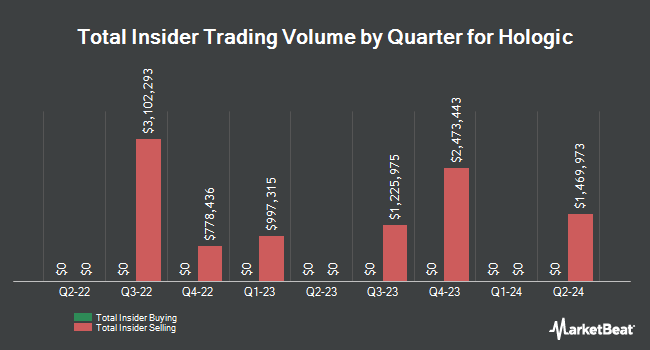 Insider Buying and Selling by Quarter for Hologic (NASDAQ:HOLX)