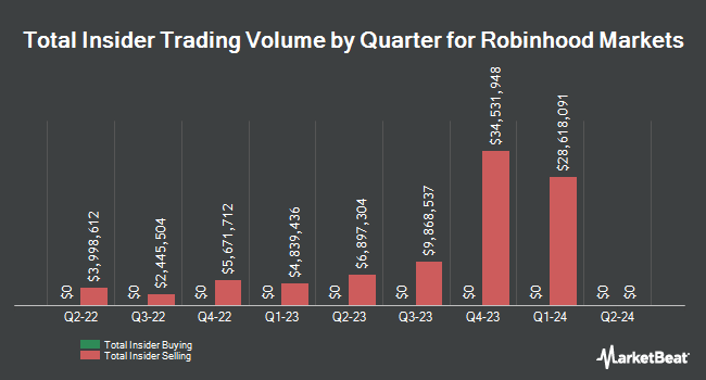 Insider Buying and Selling by Quarter for Robinhood Markets (NASDAQ:HOOD)