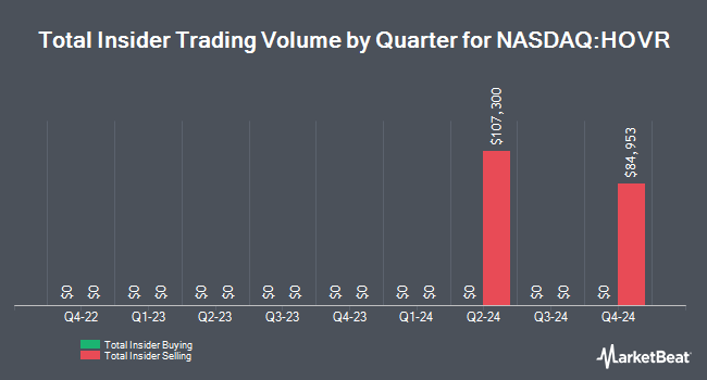 Insider Buying and Selling by Quarter for New Horizon Aircraft (NASDAQ:HOVR)