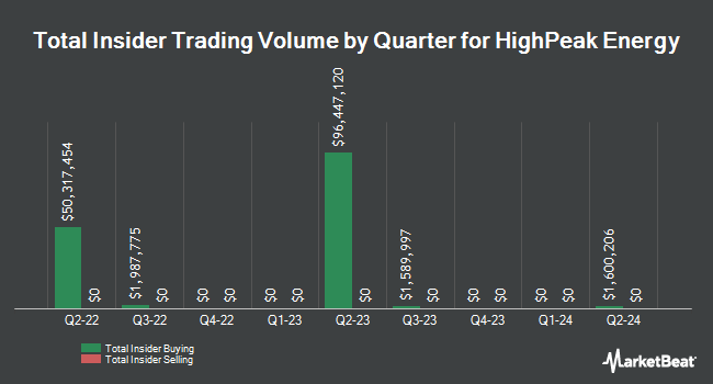 Insider Buying and Selling by Quarter for HighPeak Energy (NASDAQ:HPK)