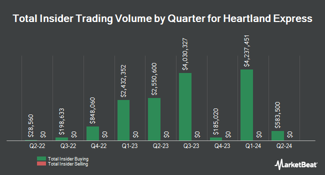 Insider Buying and Selling by Quarter for Heartland Express (NASDAQ:HTLD)