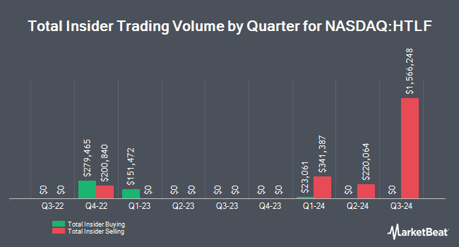 Insider Buying and Selling by Quarter for Heartland Financial USA (NASDAQ:HTLF)