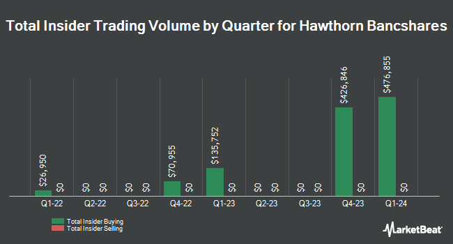 Insider Buying and Selling by Quarter for Hawthorn Bancshares (NASDAQ:HWBK)
