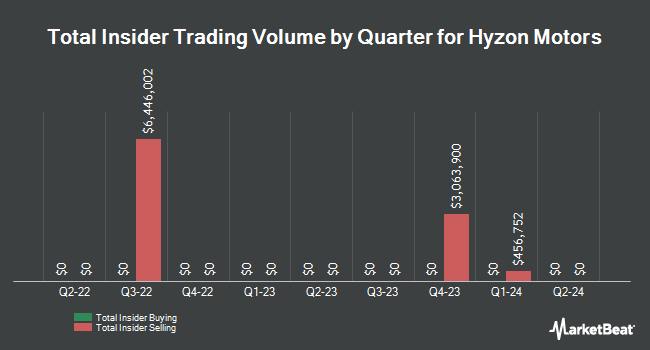 Insider Buying and Selling by Quarter for Hyzon Motors (NASDAQ:HYZN)