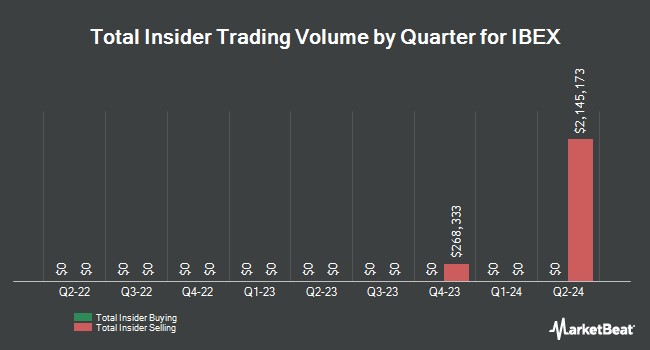 Insider Buying and Selling by Quarter for IBEX (NASDAQ:IBEX)