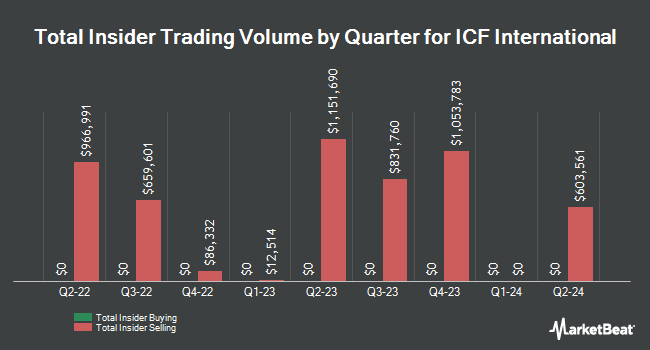 Insider Buying and Selling by Quarter for ICF International (NASDAQ:ICFI)
