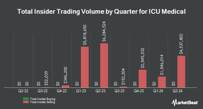 Insider Buying and Selling by Quarter for ICU Medical (NASDAQ:ICUI)